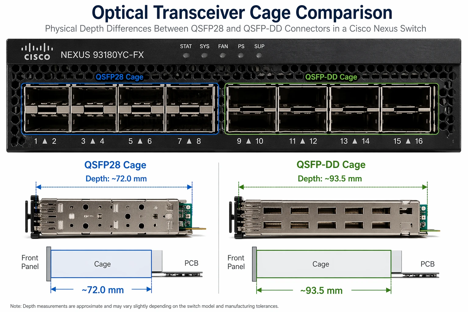 Optical transceiver cage comparison showing physical depth differences between QSFP28 and QSFP-DD connectors in a Cisco Nexus switch Optical transceiver cage comparison showing physical depth differences between QSFP28 and QSFP-DD connectors in a Cisco Nexus switch