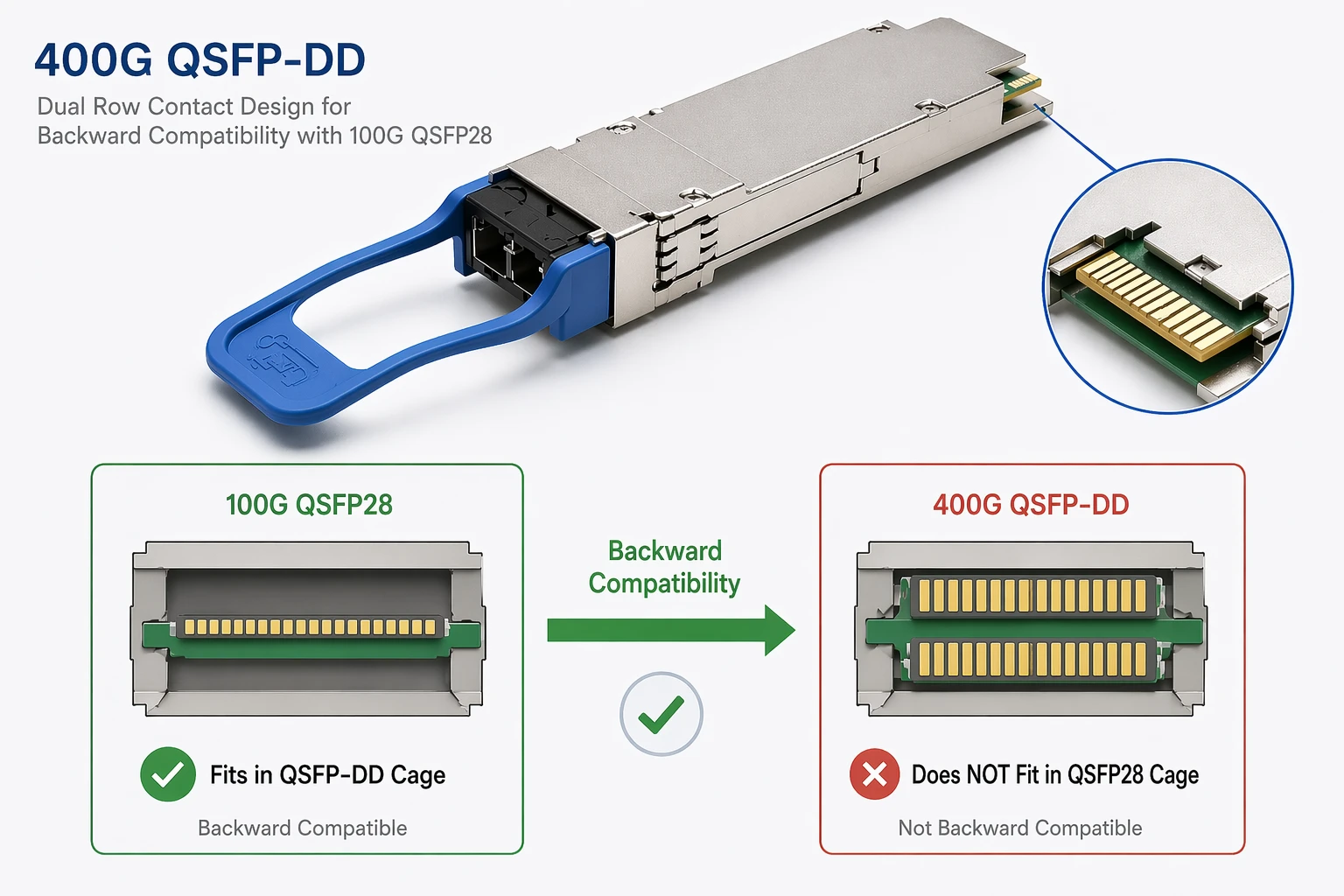 QSFP-DD 400G optical transceiver highlighting the dual row contact design for backward compatibility with 100G QSFP28 QSFP-DD 400G optical transceiver highlighting the dual row contact design for backward compatibility with 100G QSFP28