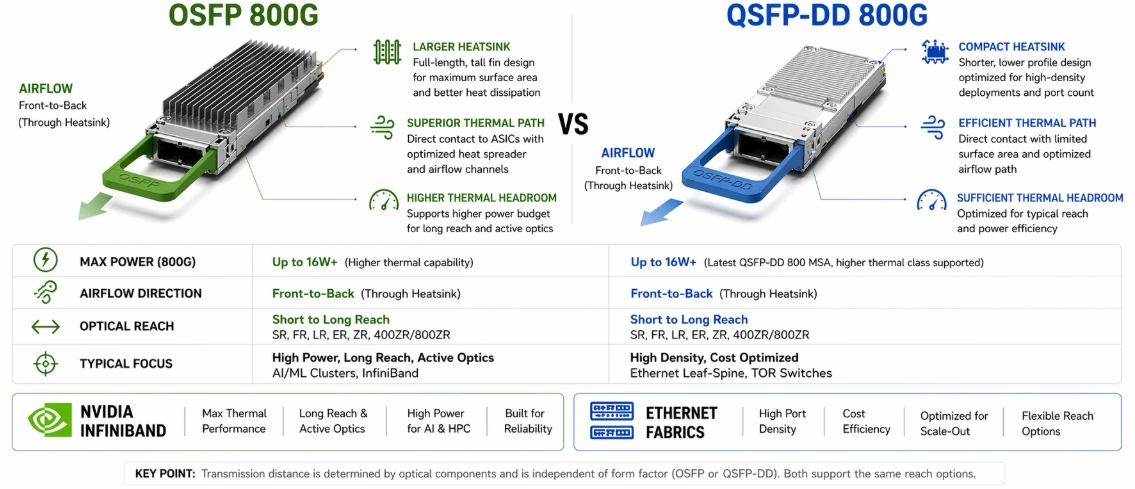 OSFP vs QSFP-DD 800G transceiver comparison showing thermal heatsink differences for NVIDIA InfiniBand and high-density Ethernet fabrics OSFP vs QSFP-DD 800G transceiver comparison showing thermal heatsink differences for NVIDIA InfiniBand and high-density Ethernet fabrics
